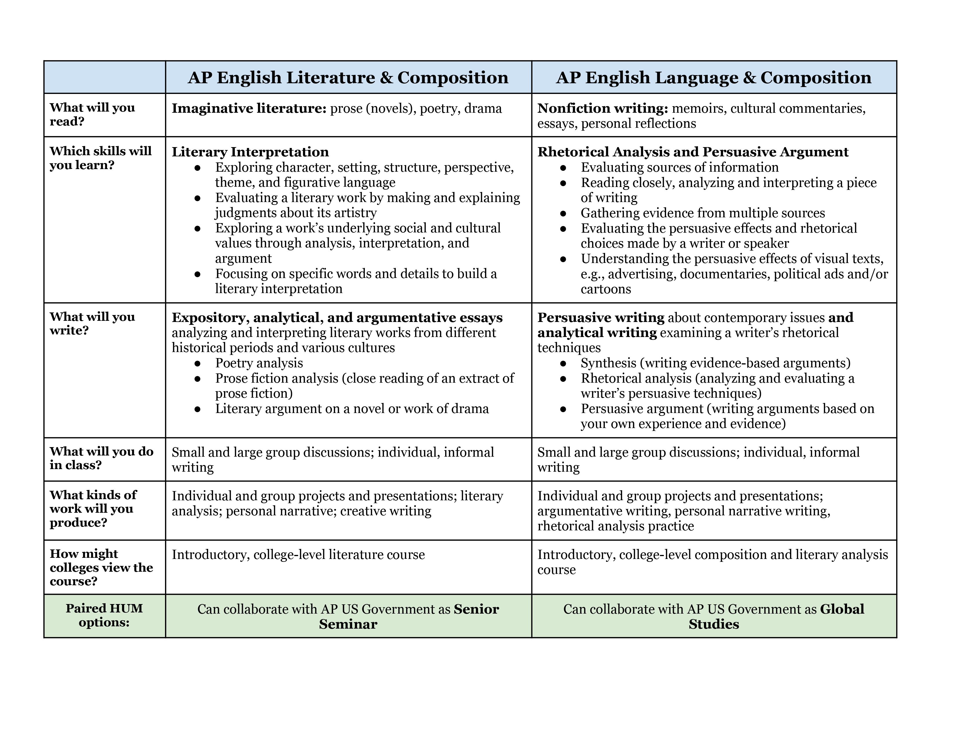 chart comparing differences between two courses. Information is typed out below for ADA purposes.