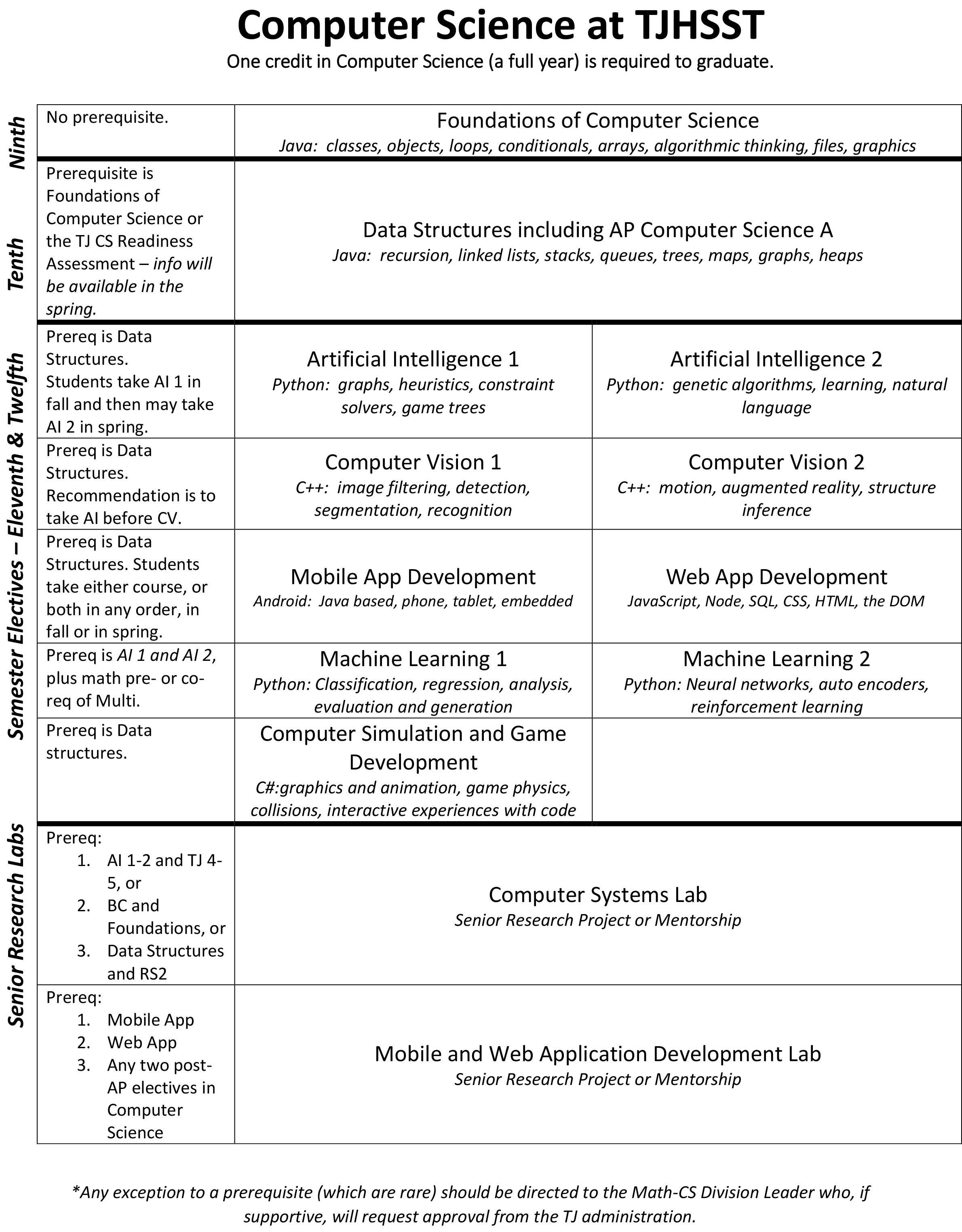 flow chart of Computer Science courses