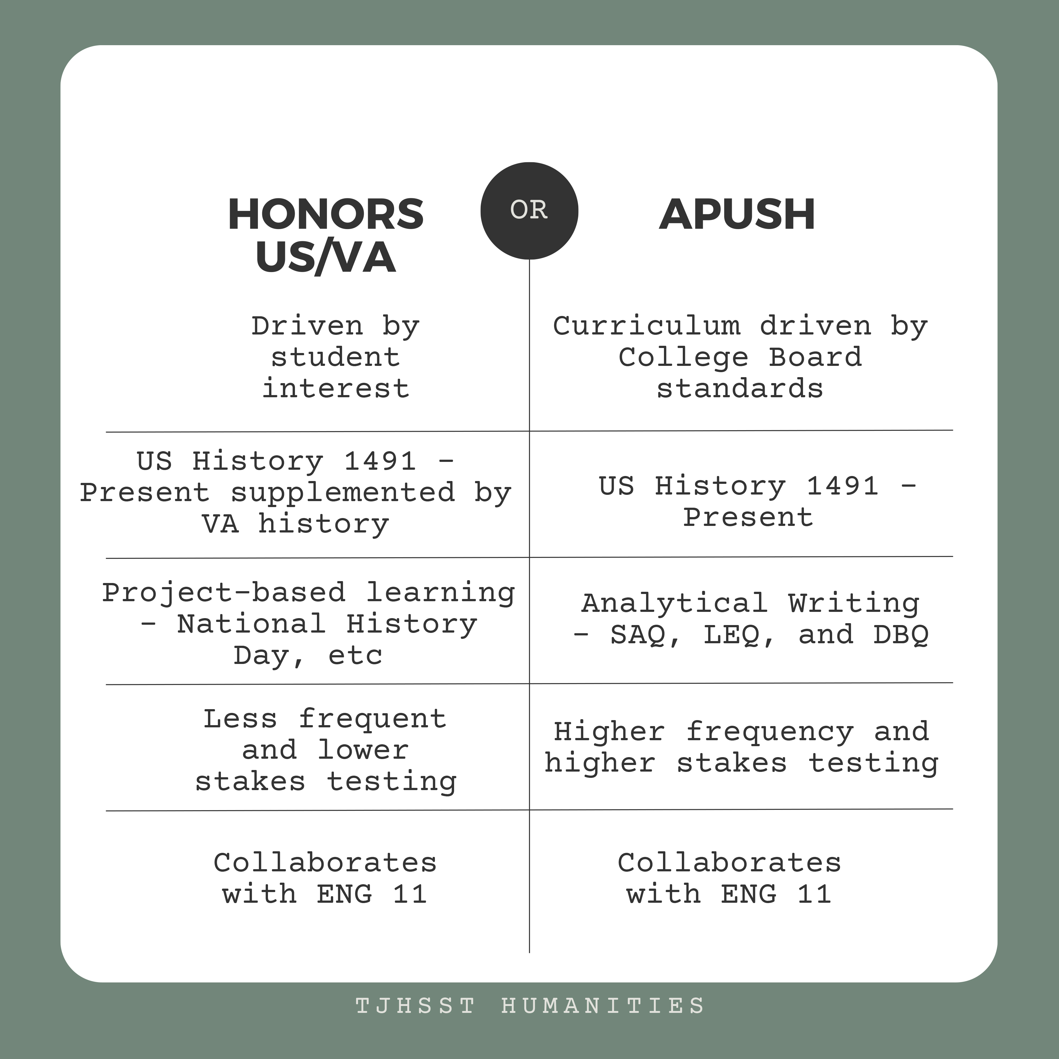 Chart discussing differences between Honors US/Virginia History vs. AP US History. For ADA purposes all this information is typed below.