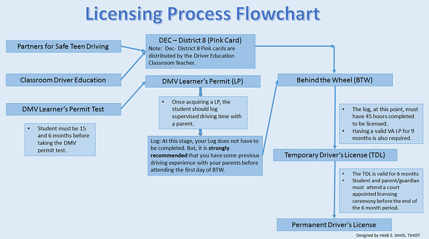 licensing process flowchart