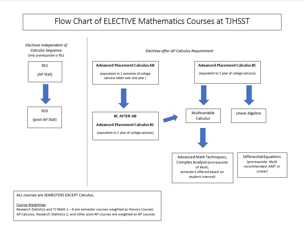 Math Flowchart Elective Classes
