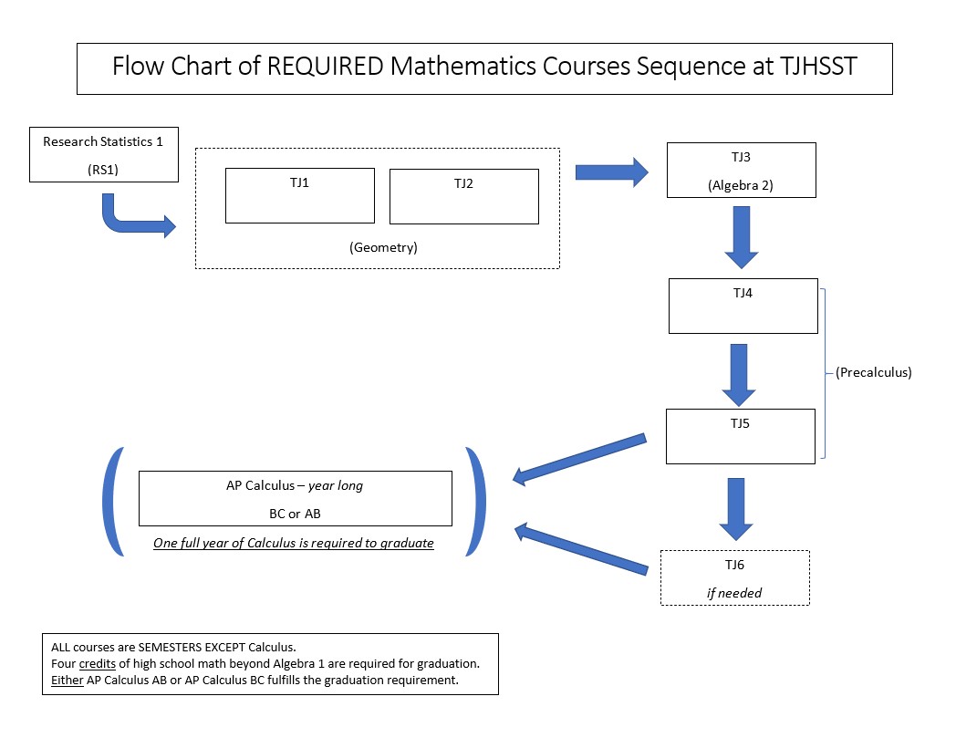 Math Flowchart Required Classes