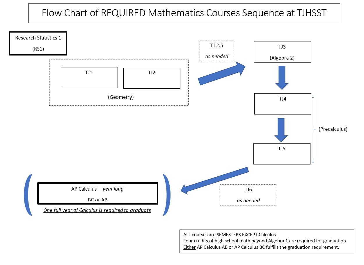 Math Flowchart Required Classes
