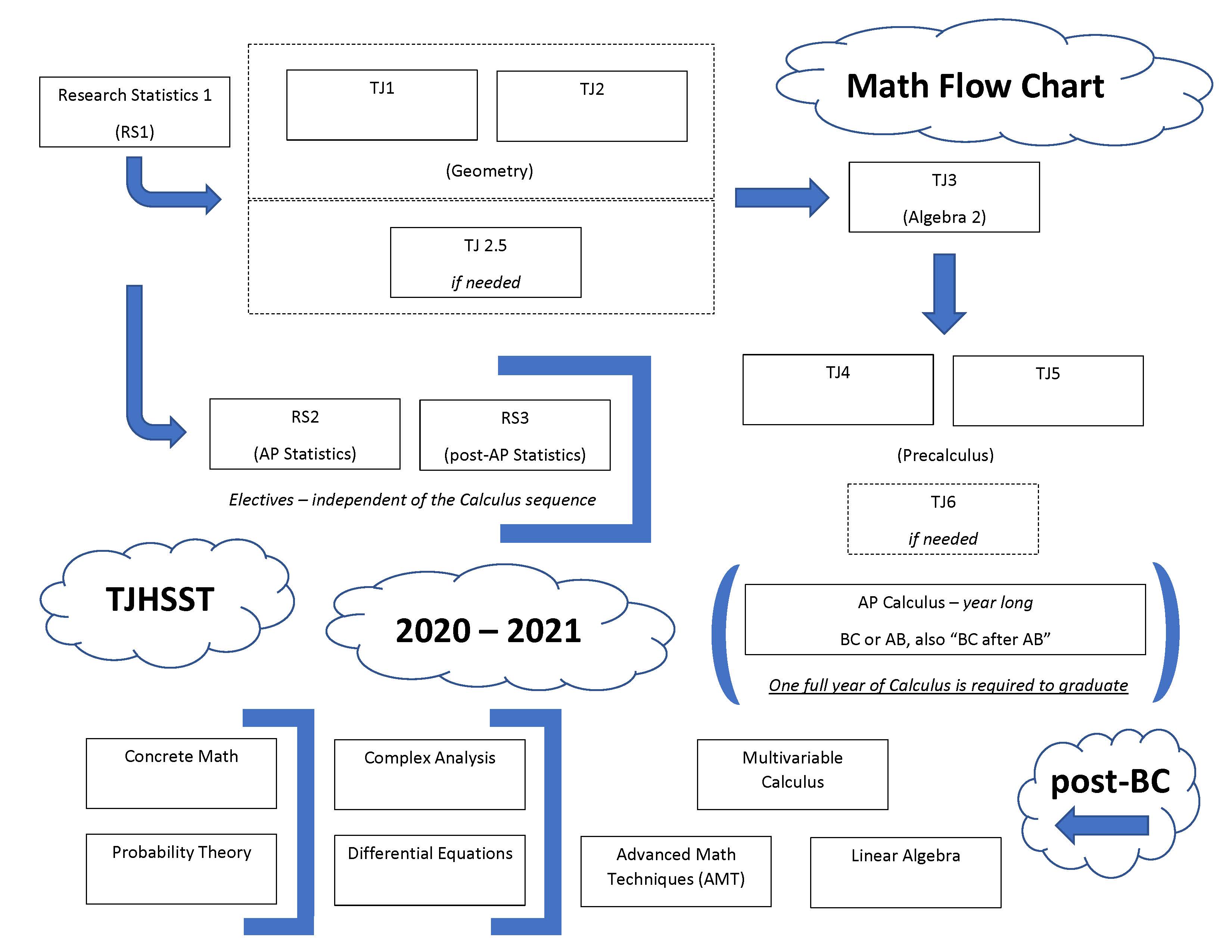 Flow Chart Of Math Courses At TJHSST Thomas Jefferson High School For Science And Technology