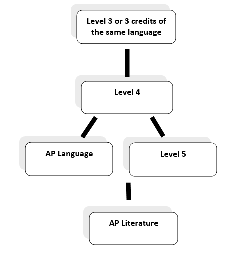 flow chart of world language course sequence